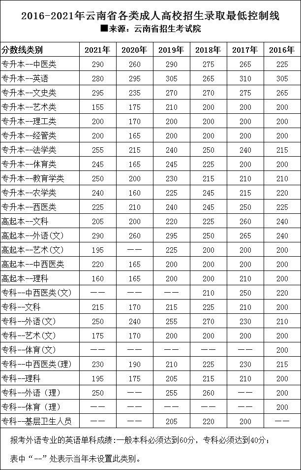 云南省成人高考要考多少分才可以录取？(成人高考往年录取分数线)