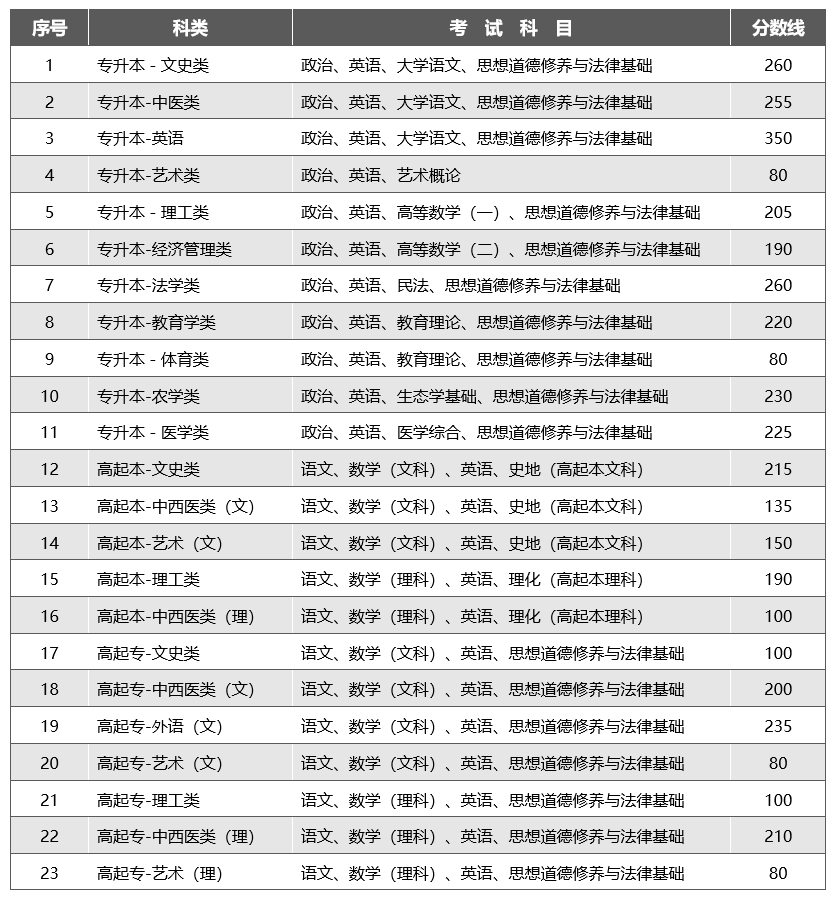 2023年云南省成人高考成绩查询方式及最低录取控制分数线